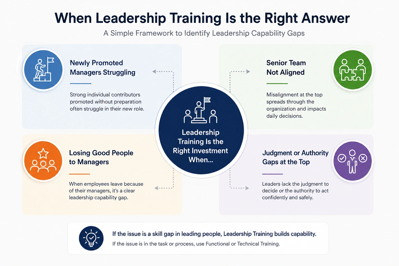 Leadership Training Decision Framework